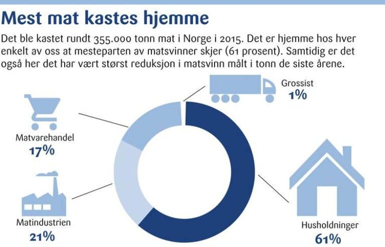 diagram matsvinn