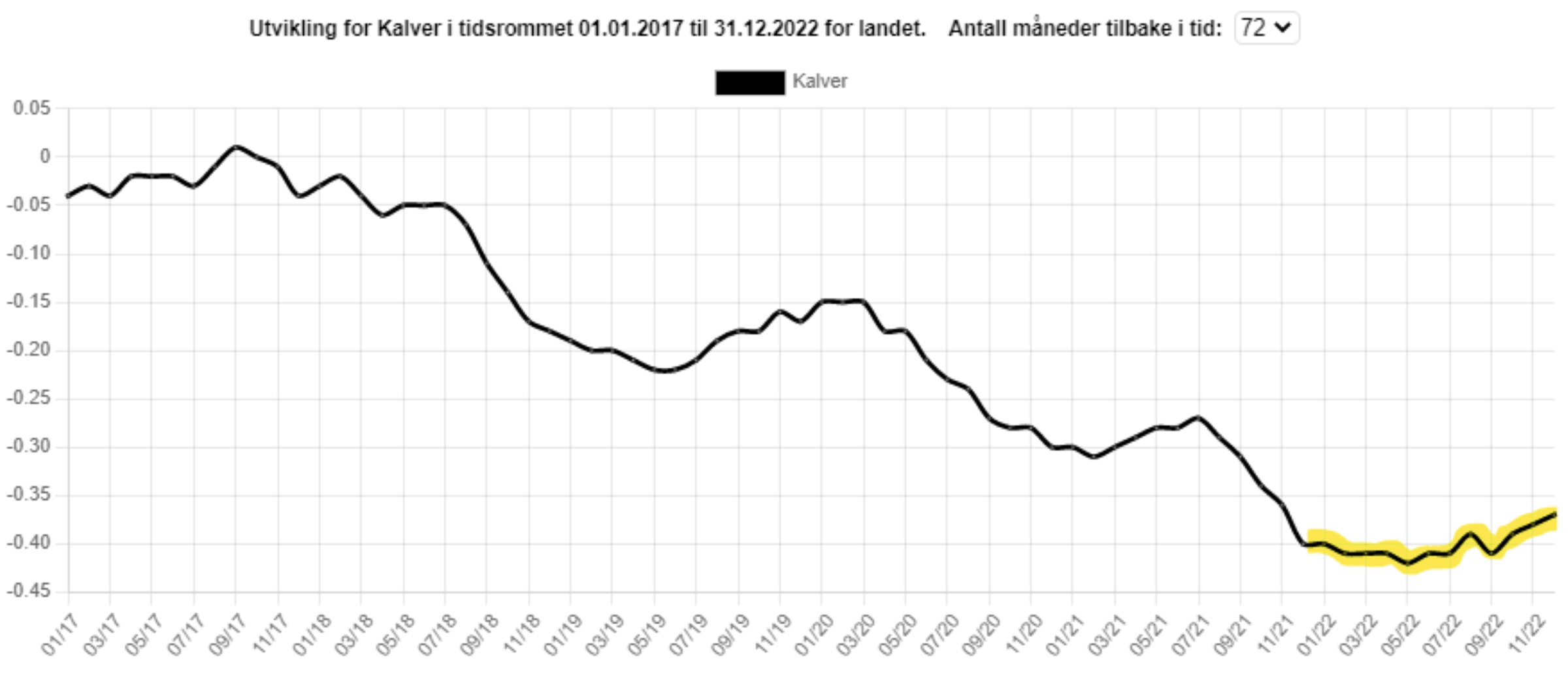 Figur utvikling for kalver 2017–2022