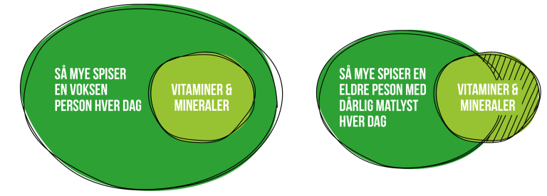 Behov for næringsstoffer eldre