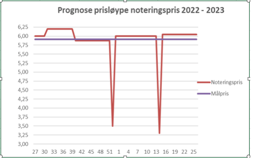 Prognose prisløype noteringspris 2022 - 2023
